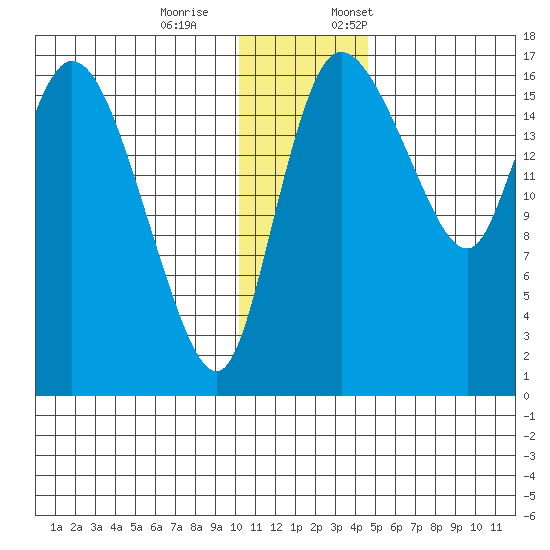 Snag Point tide chart for Saturday, December 9, 2023