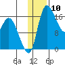 Snag Point tide chart for Wednesday, January 10, 2024