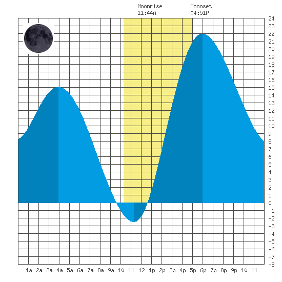 Snag Point tide chart for Thursday, January 11, 2024