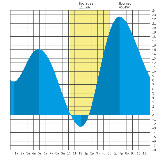 Snag Point tide chart for Friday, January 12, 2024