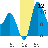 Snag Point tide chart for Friday, January 12, 2024