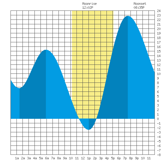 Snag Point tide chart for Saturday, January 13, 2024