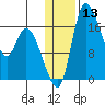 Snag Point tide chart for Saturday, January 13, 2024