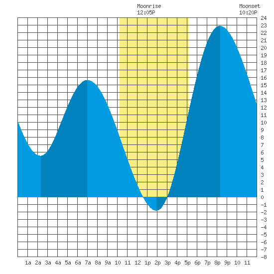Snag Point tide chart for Sunday, January 14, 2024