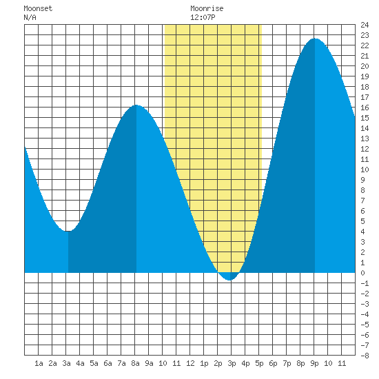 Snag Point tide chart for Monday, January 15, 2024
