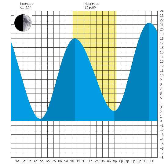 Snag Point tide chart for Wednesday, January 17, 2024