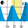 Snag Point tide chart for Wednesday, January 17, 2024
