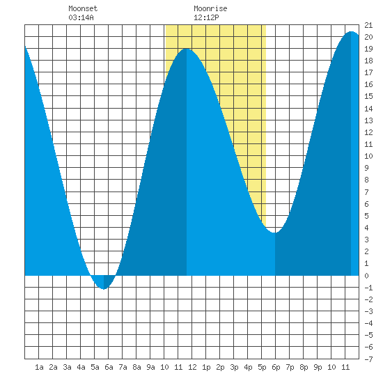 Snag Point tide chart for Thursday, January 18, 2024