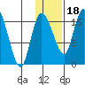 Snag Point tide chart for Thursday, January 18, 2024