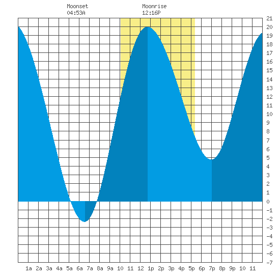 Snag Point tide chart for Friday, January 19, 2024