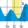 Snag Point tide chart for Monday, January 1, 2024