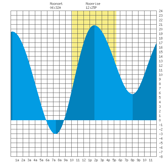 Snag Point tide chart for Saturday, January 20, 2024