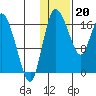 Snag Point tide chart for Saturday, January 20, 2024