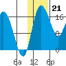 Snag Point tide chart for Sunday, January 21, 2024