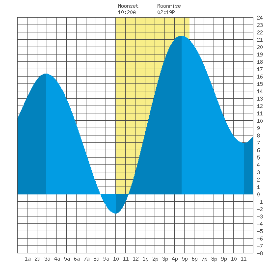 Snag Point tide chart for Tuesday, January 23, 2024