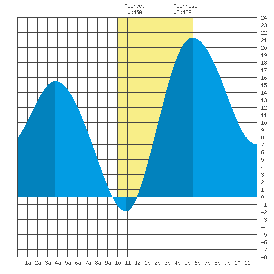 Snag Point tide chart for Wednesday, January 24, 2024