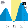 Snag Point tide chart for Thursday, January 25, 2024