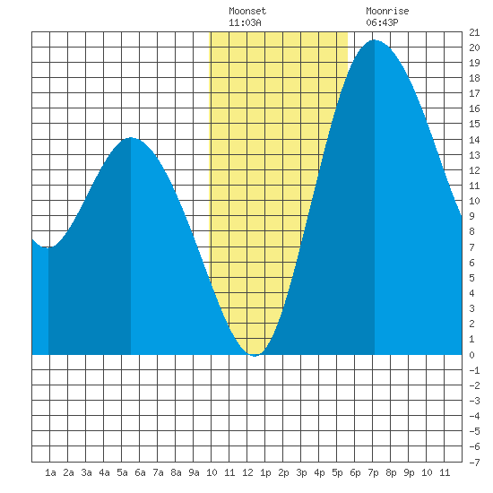 Snag Point tide chart for Friday, January 26, 2024