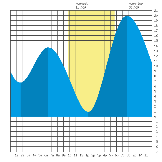 Snag Point tide chart for Saturday, January 27, 2024