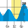 Snag Point tide chart for Sunday, January 28, 2024