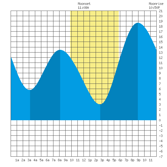Snag Point tide chart for Monday, January 29, 2024
