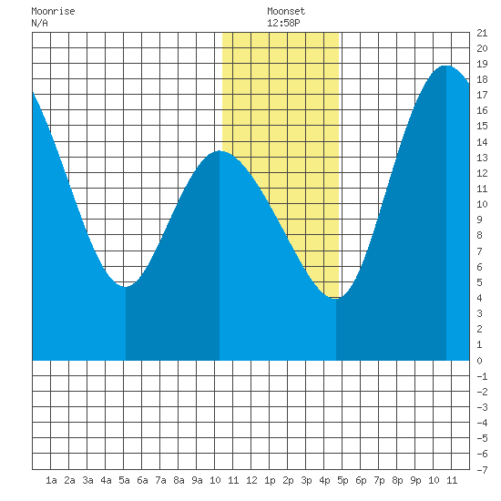Snag Point tide chart for Tuesday, January 2, 2024