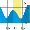 Snag Point tide chart for Tuesday, January 2, 2024