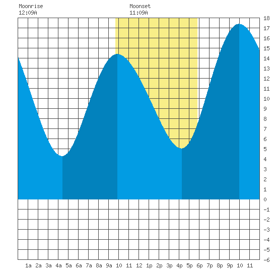 Snag Point tide chart for Wednesday, January 31, 2024