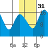 Snag Point tide chart for Wednesday, January 31, 2024
