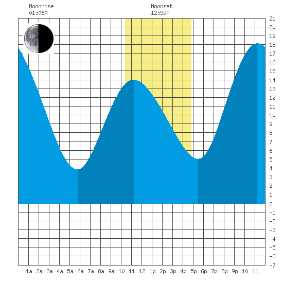 Snag Point tide chart for Wednesday, January 3, 2024