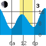 Snag Point tide chart for Wednesday, January 3, 2024
