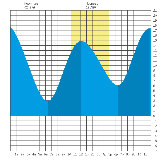 Snag Point tide chart for Thursday, January 4, 2024