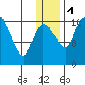 Snag Point tide chart for Thursday, January 4, 2024