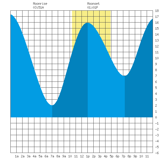 Snag Point tide chart for Friday, January 5, 2024