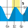 Snag Point tide chart for Friday, January 5, 2024