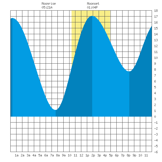 Snag Point tide chart for Saturday, January 6, 2024