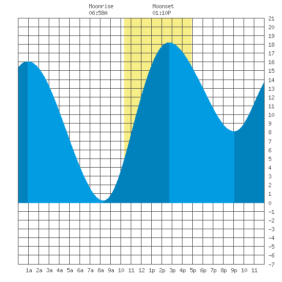 Snag Point tide chart for Sunday, January 7, 2024