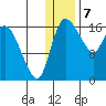 Snag Point tide chart for Sunday, January 7, 2024