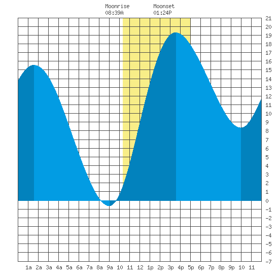 Snag Point tide chart for Monday, January 8, 2024
