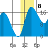 Snag Point tide chart for Monday, January 8, 2024