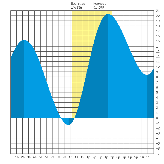 Snag Point tide chart for Tuesday, January 9, 2024