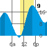 Snag Point tide chart for Tuesday, January 9, 2024