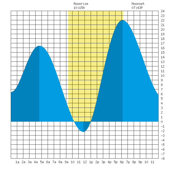 Snag Point tide chart for Saturday, February 10, 2024