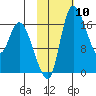 Snag Point tide chart for Saturday, February 10, 2024