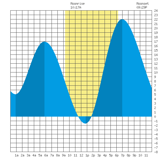 Snag Point tide chart for Sunday, February 11, 2024