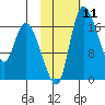 Snag Point tide chart for Sunday, February 11, 2024