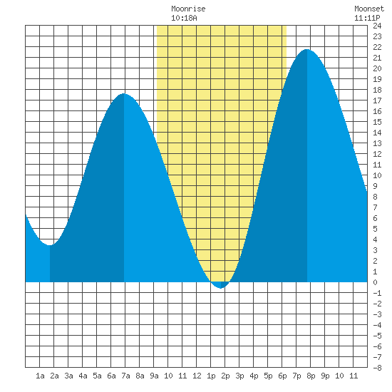 Snag Point tide chart for Monday, February 12, 2024