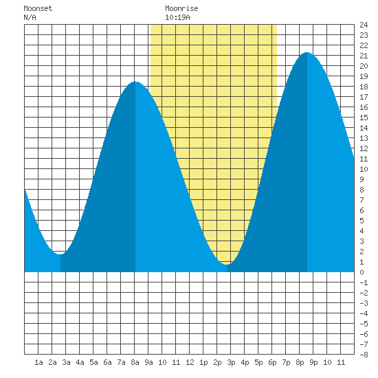 Snag Point tide chart for Tuesday, February 13, 2024
