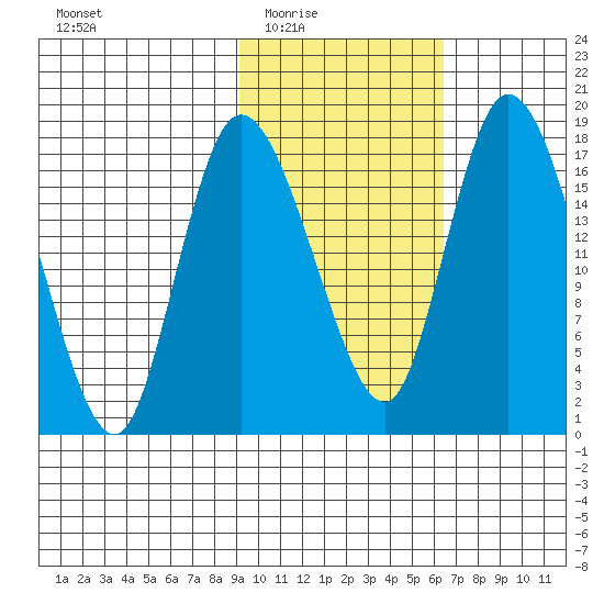 Snag Point tide chart for Wednesday, February 14, 2024