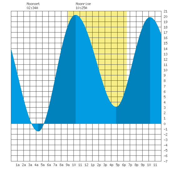 Snag Point tide chart for Thursday, February 15, 2024